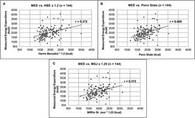 Energy Expenditure in Critically Ill Adult Patients With Acute Brain Injury: Indirect Calorimetry vs. Predictive Equations